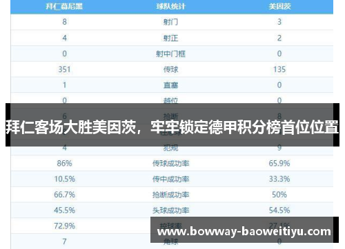 拜仁客场大胜美因茨，牢牢锁定德甲积分榜首位位置